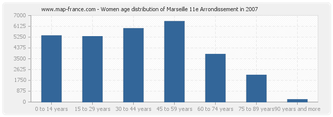 Women age distribution of Marseille 11e Arrondissement in 2007